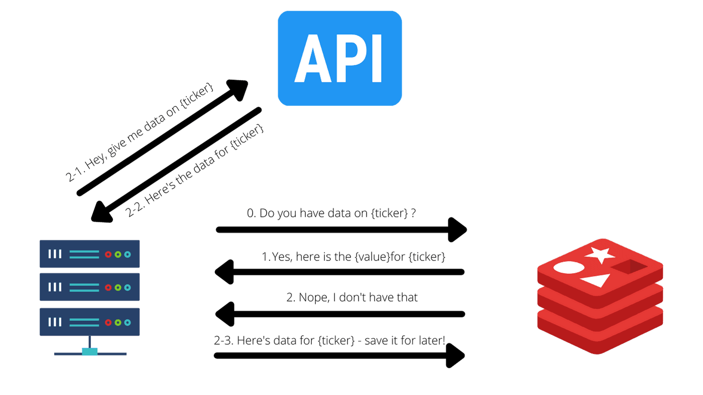 A diagram of how API caching works